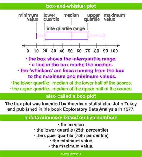 how to interpret whisker plot